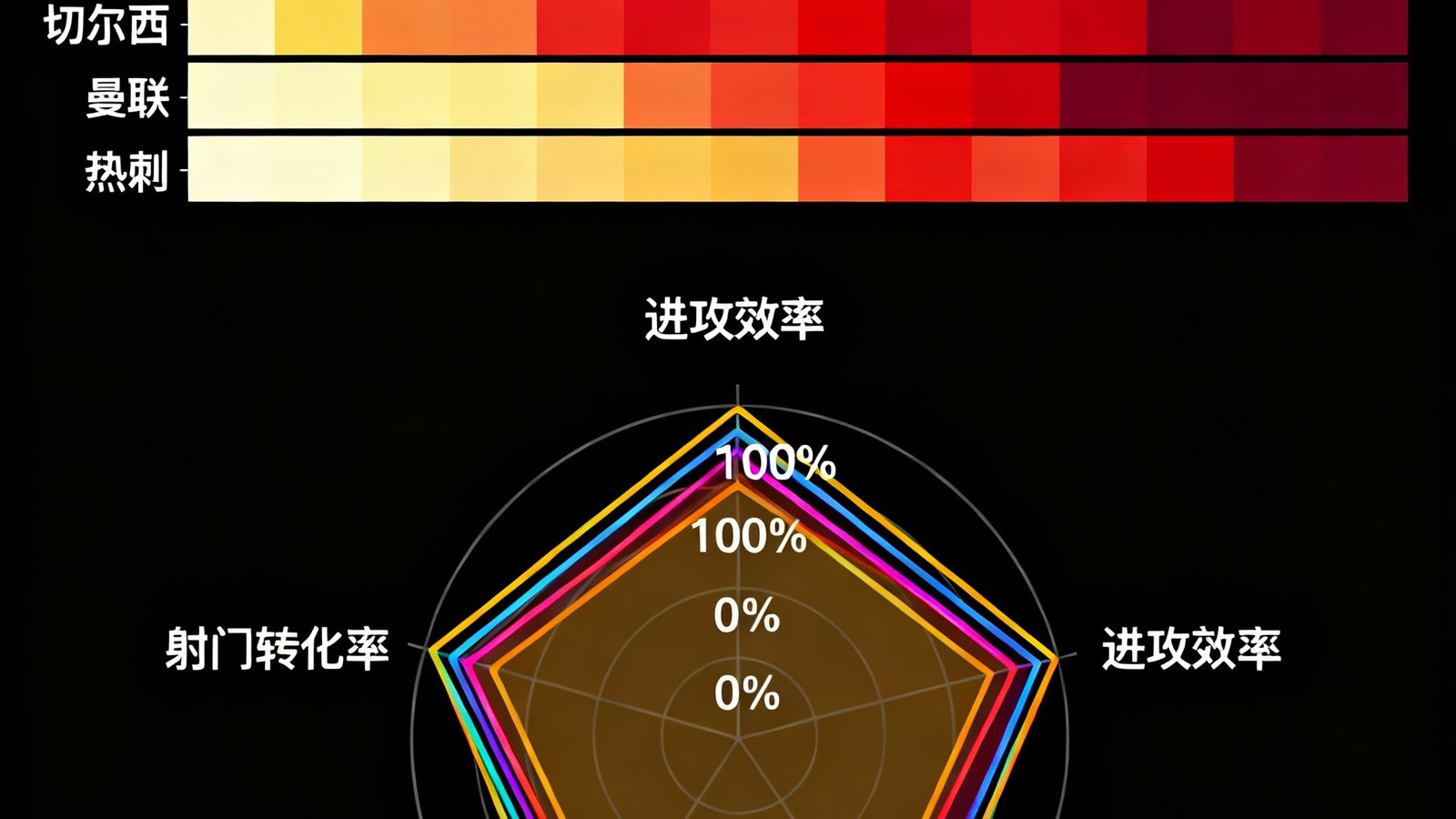一张精美的数据可视化图表，以热力图和雷达图对比英超前六球队的进攻效率、控球率和射门转化率，色彩鲜明，数据标注清晰。